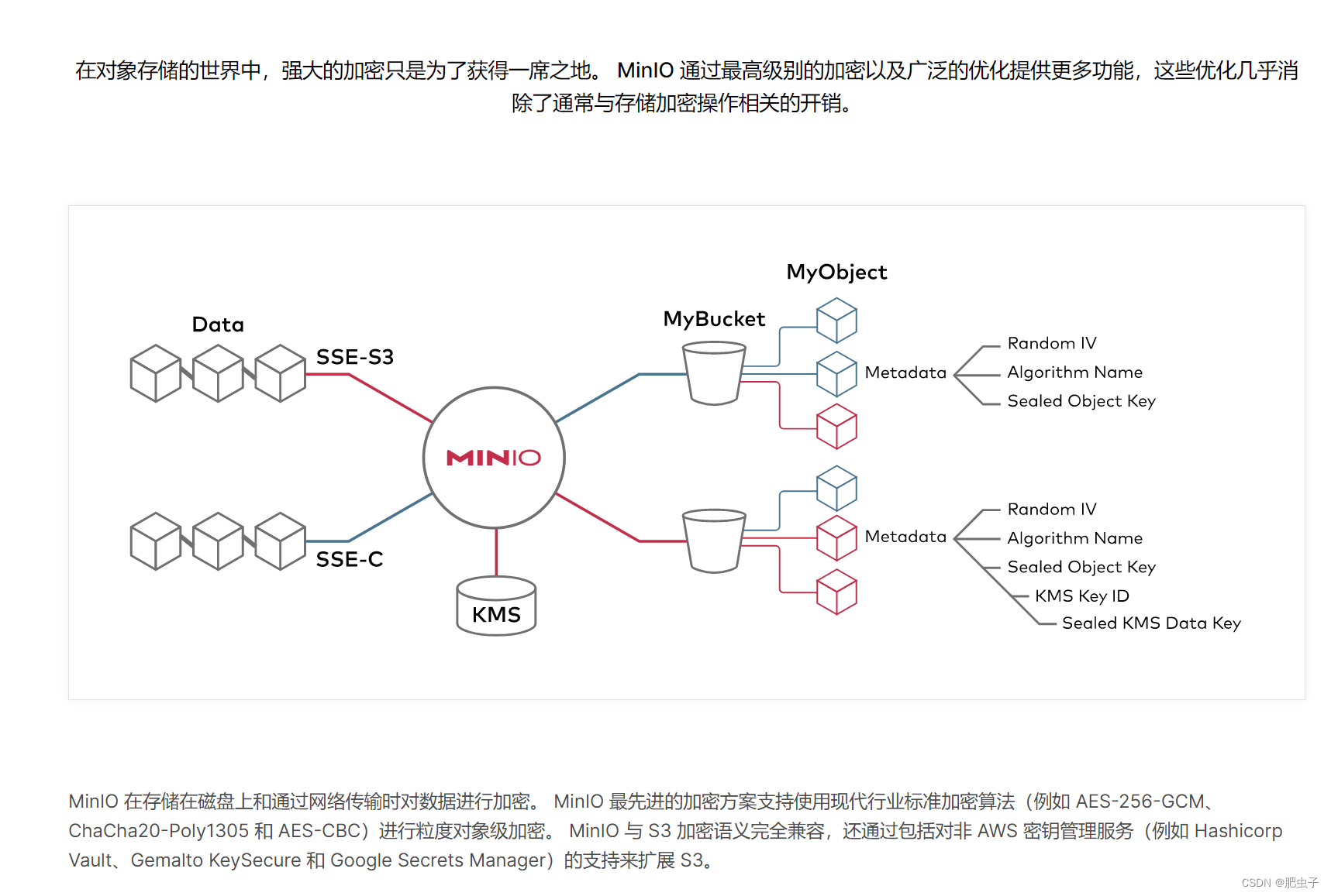 Minio Encryption Minio 文件加密 上传 下载 预览_minio文件加密-CSDN博客