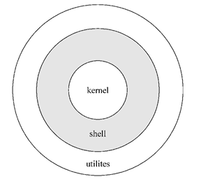 shell、utilites及kernel位置关系