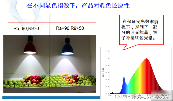 【电子通识】LED有关的几个参数和定义_主波长和峰值波长-CSDN博客