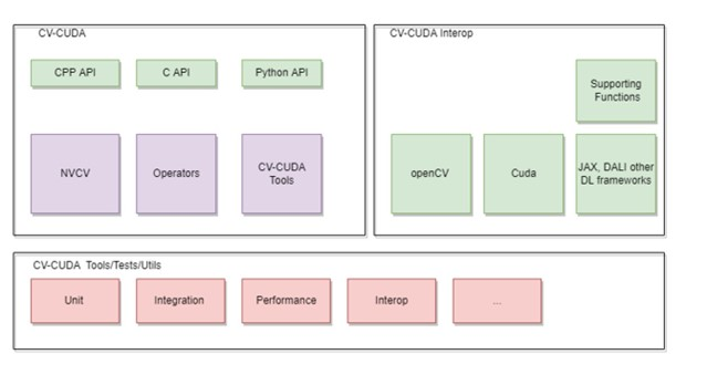 CV-CUDA 整体架构