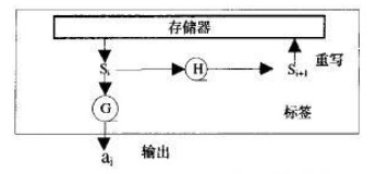 图表 13   Hash链工作机制