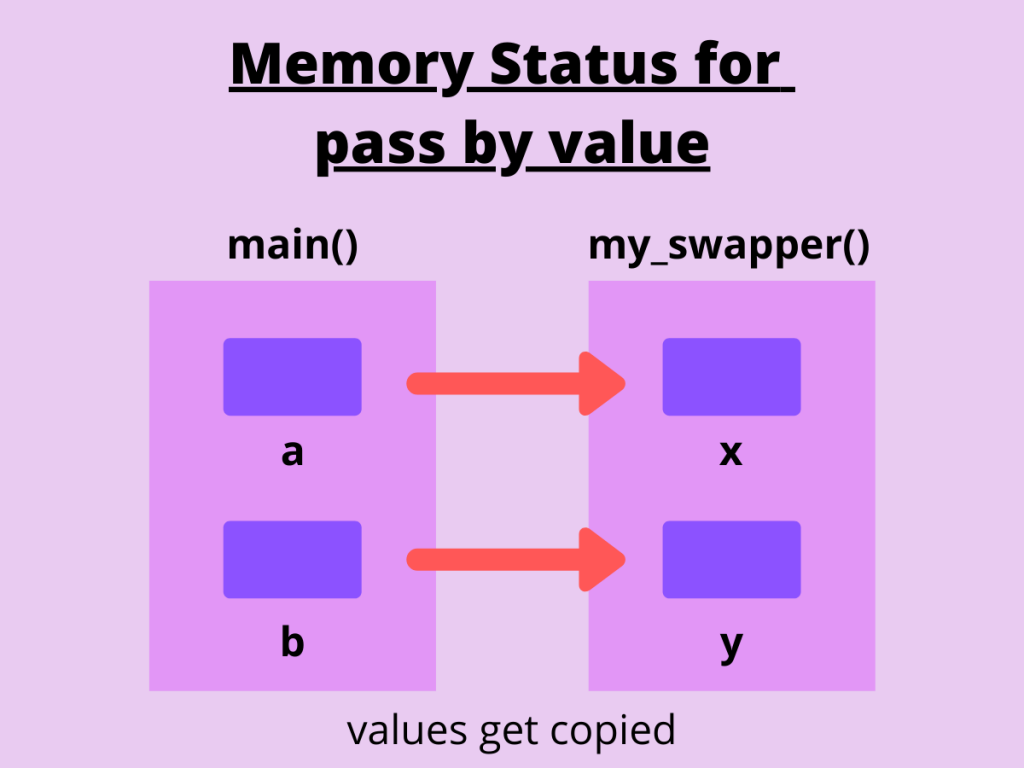 Memory Status For Pass By Value