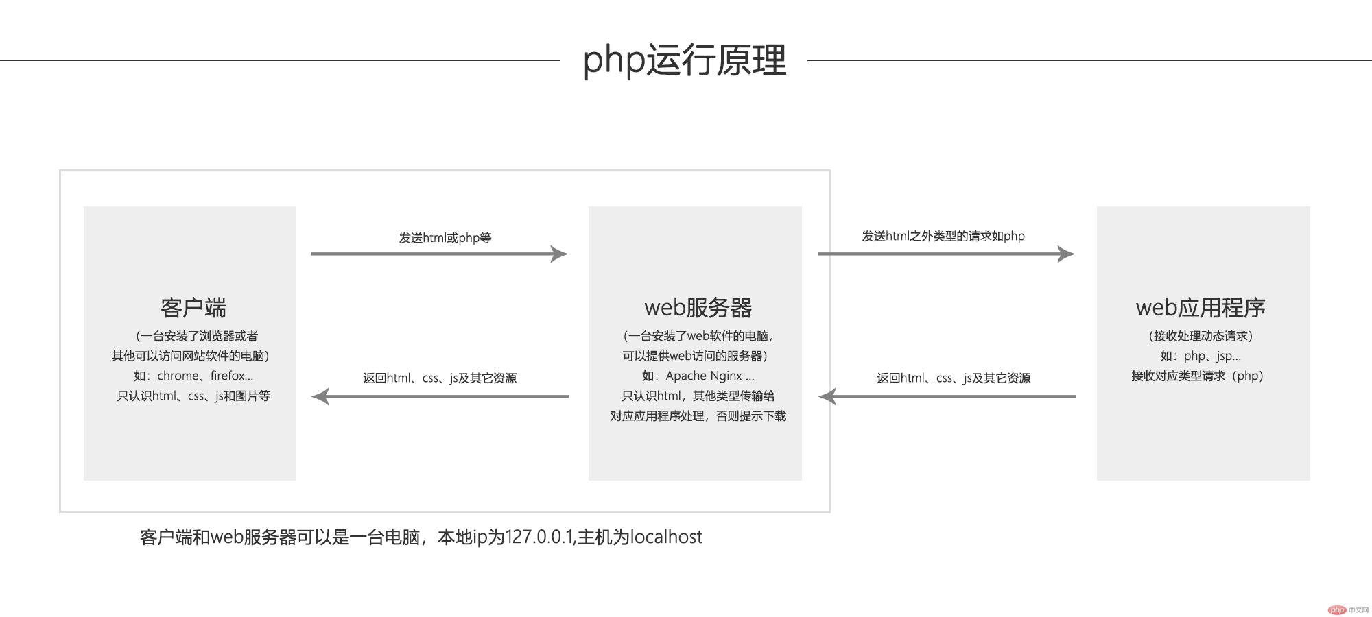 php的主要架构,php运行原理与基本结构-CSDN博客