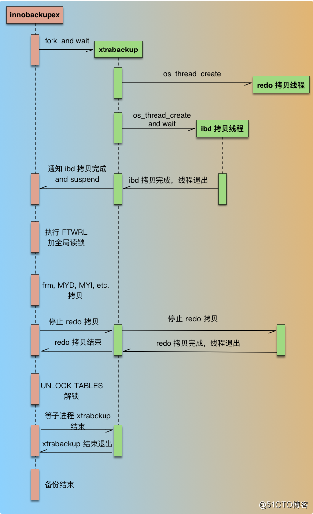 逻辑备份mysqldump和物理备份xtrabackup的流程