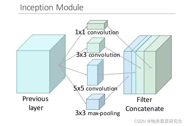 Inception不同层的示意图