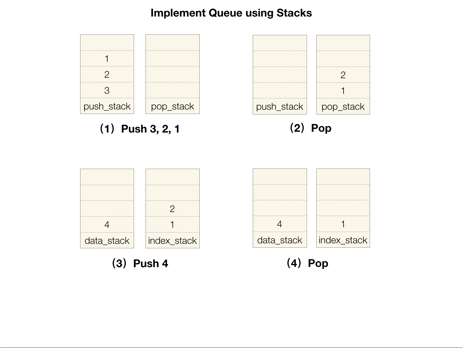 Implement Queue using Stacks