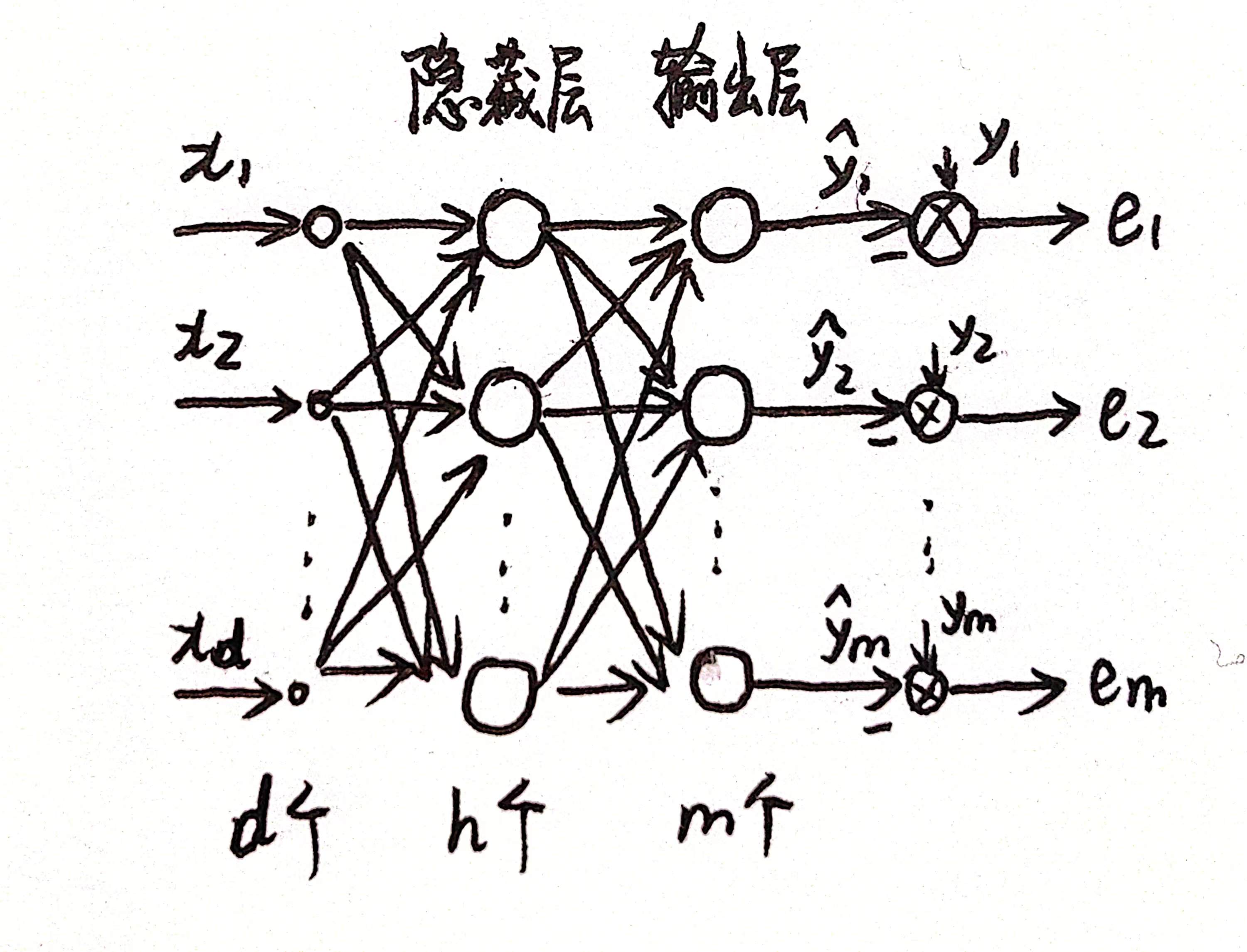 深度学习——第一篇补充(反向传播算法)