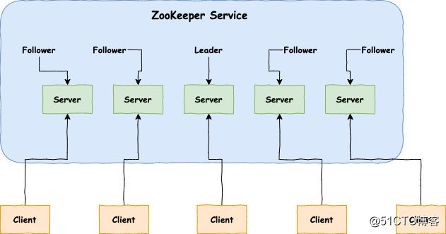 Zookeeper 中的角色