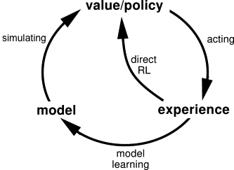 Dyna learning architecture