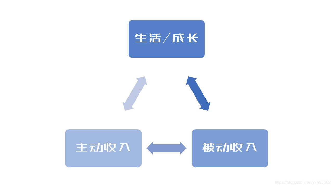什么是被动收入？如何打造自己的被动收入？_被动收入的销售员-CSDN博客