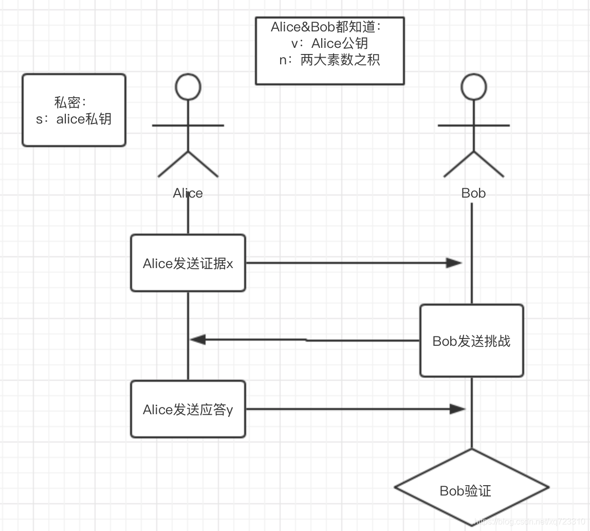 零知识证明四——Fiat-Shamir，三分钟零知识证明入门_零知识证明协议pq是两个大素数-CSDN博客