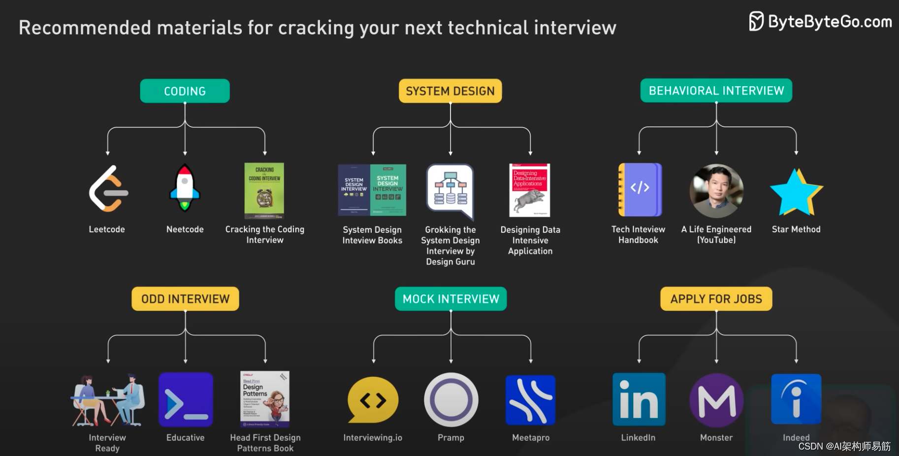 翻译: 硅谷软件工程师面试：准备所需的一切_grokking the system design interview-CSDN博客
