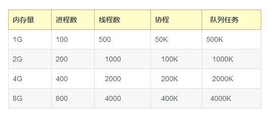 互联网三高架构之对高并发和高性能的理解