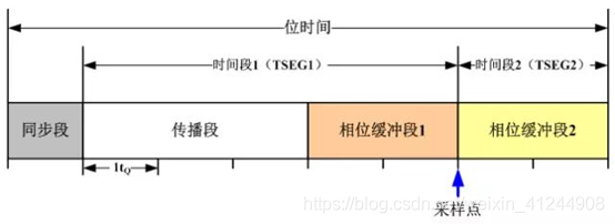 图1 CAN位时间结构图