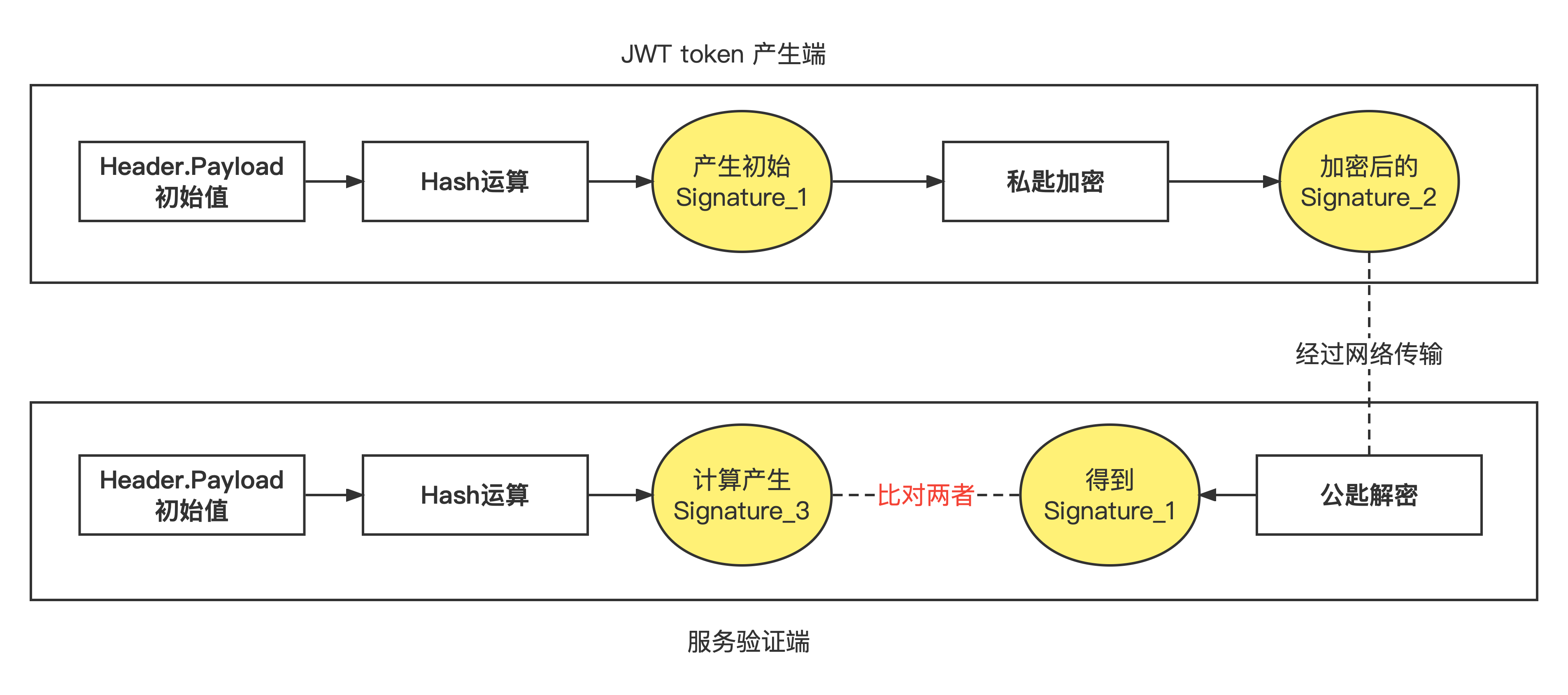 使用非对称加密加强JWT验证_jwt非对称加密-CSDN博客
