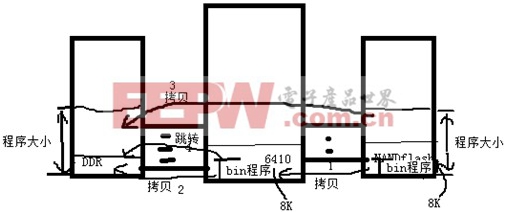 ARM11 S3C6410系列教程之三:内存使用