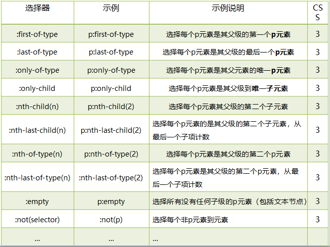 CSS3常用伪类选择器