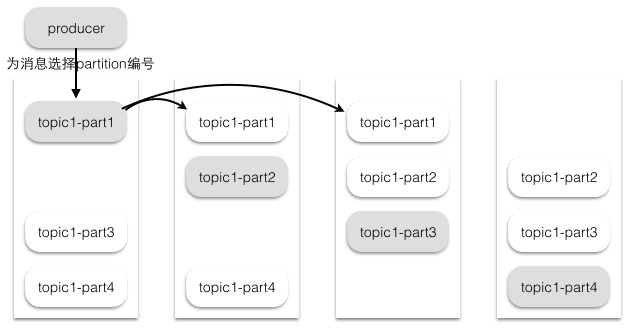 搞懂分布式技术21:浅谈分布式消息技术 Kafka
