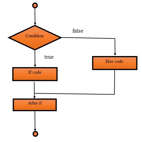 IF else DFD Diagram