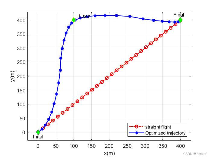 单用户轨迹优化