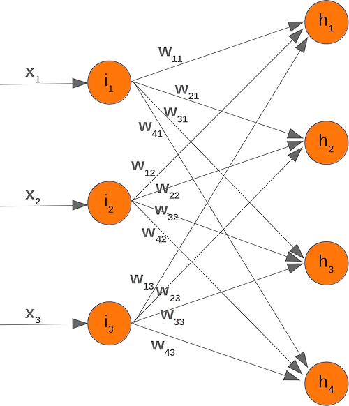 输入层和隐藏层之间的链接/箭头