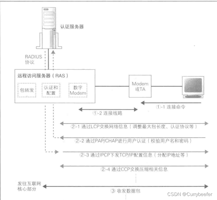 【网络是怎么连接的】第四章 探索接入网和网络运营商插图7 在这里插入图片描述