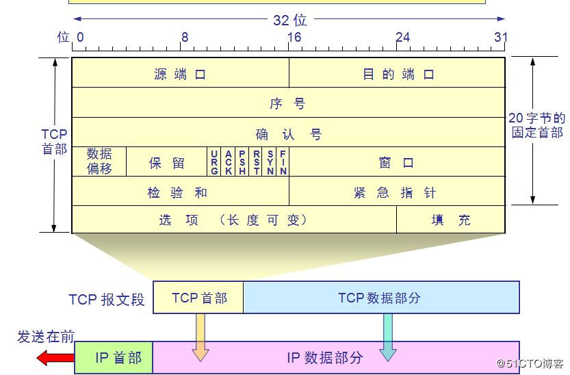 TCP报文示意图