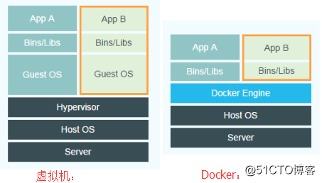 二、Docker概述(笔记)