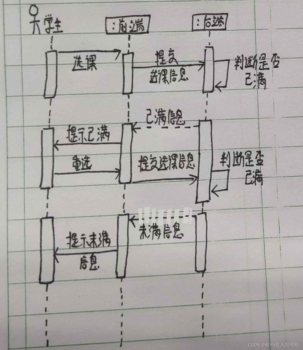 顺序图详解：对象交互与消息传递,-CSDN博客
