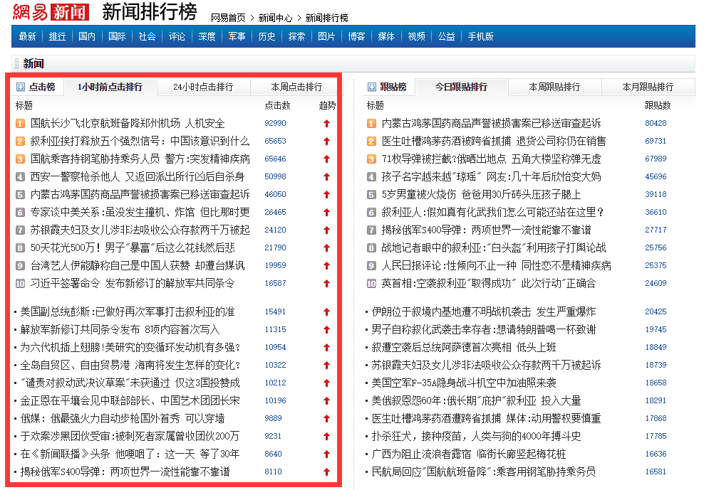 网易新闻排行榜