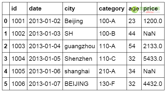 像Excel一样使用python进行数据分析（1）-数据分析网