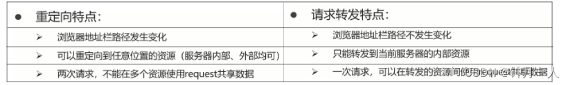Request和Response