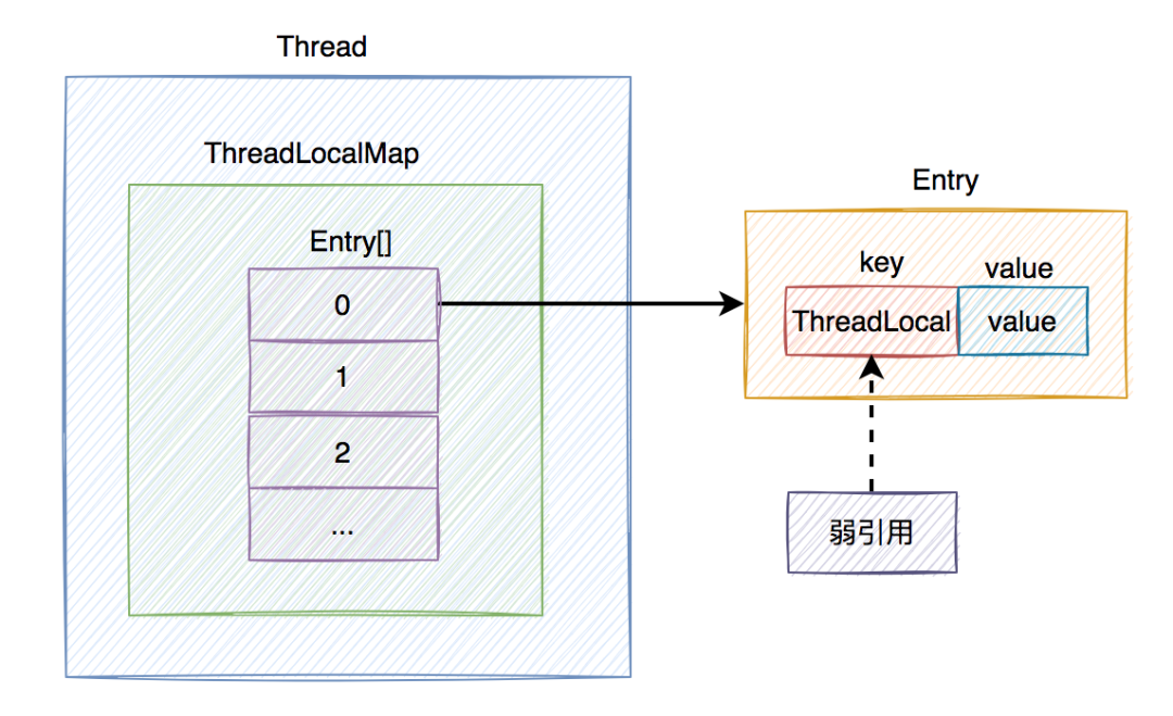 【JavaSE】ThreadLocal详解_threadlocal中保存的时候对象还是地址-CSDN博客