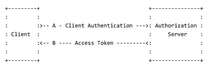 Client Credentials Flow