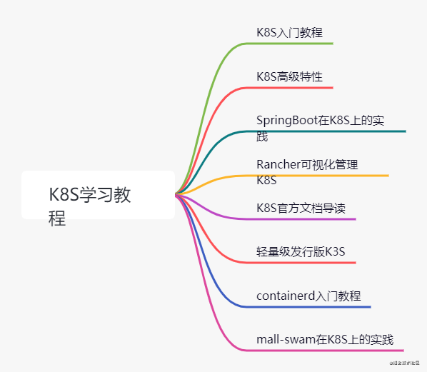 K8S学习教程.png