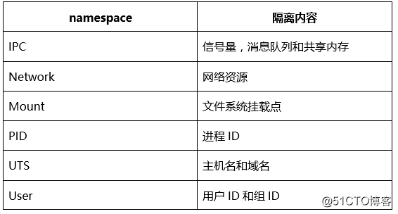 Docker从入门到实战（一）