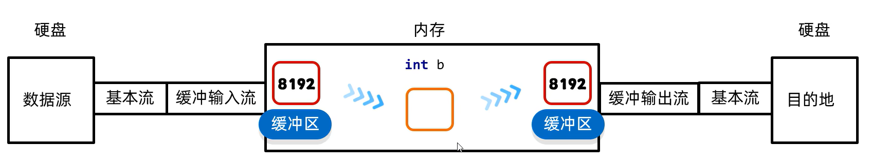 字节缓冲流提高效率的原理