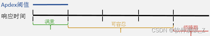 测试需要了解的性能知识--Apdex应用程序性能指数