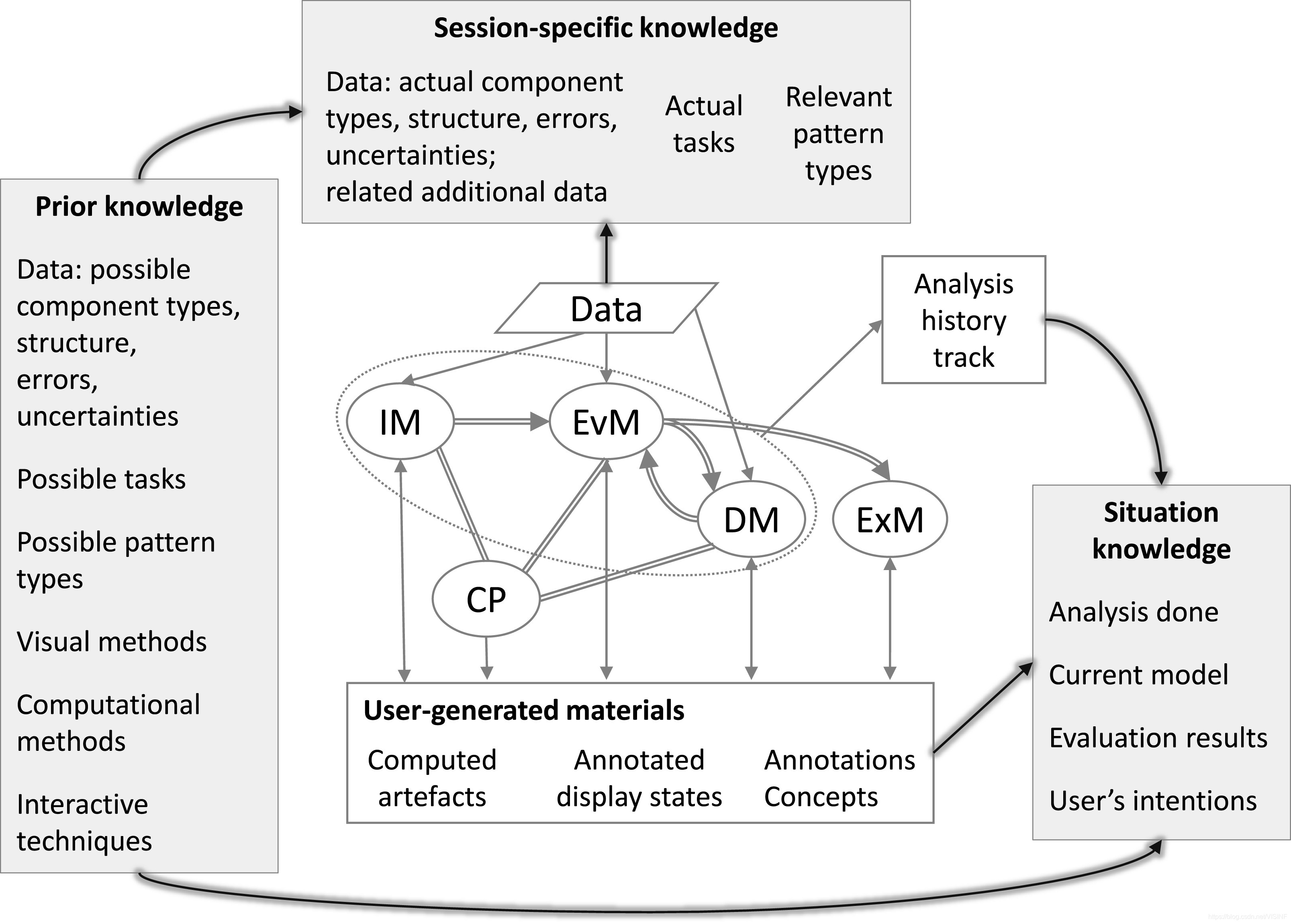 Fig. 2. Types of knowledge that can be used for supporting and guiding the visual analysis process. The representation of the analysis process is the same as in Fig. 1. The grey boxes represent the knowledge of an intelligent guide, and the glowing directed lines represent derivation of new knowledge.