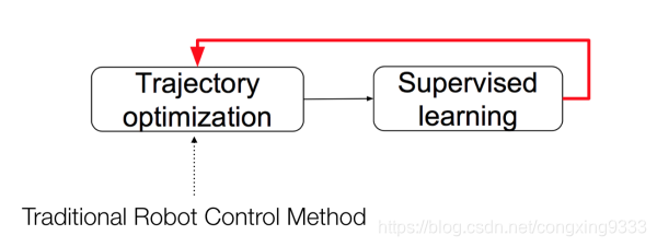 End-to-End Training of Deep Visuomotor Policies-CSDN博客