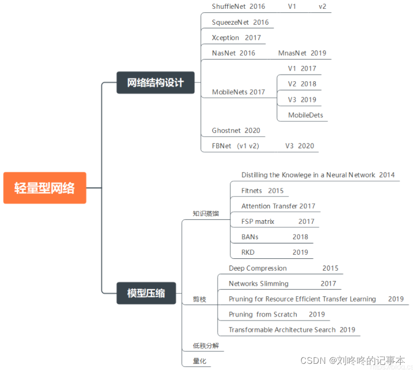 知识蒸馏 （一） 综述_feature fusion for online mutual knowledge distill-CSDN博客