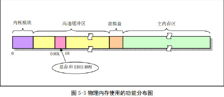 Linux内核对内存的管理和使用