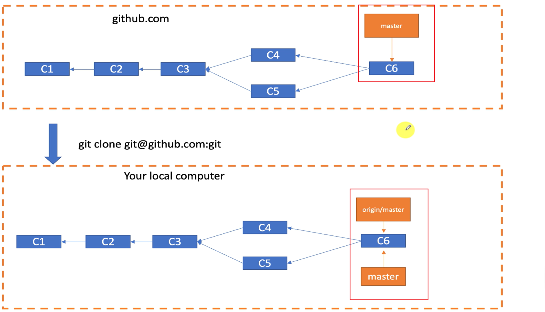 git fetch & git pull 总结_github fetch-CSDN博客