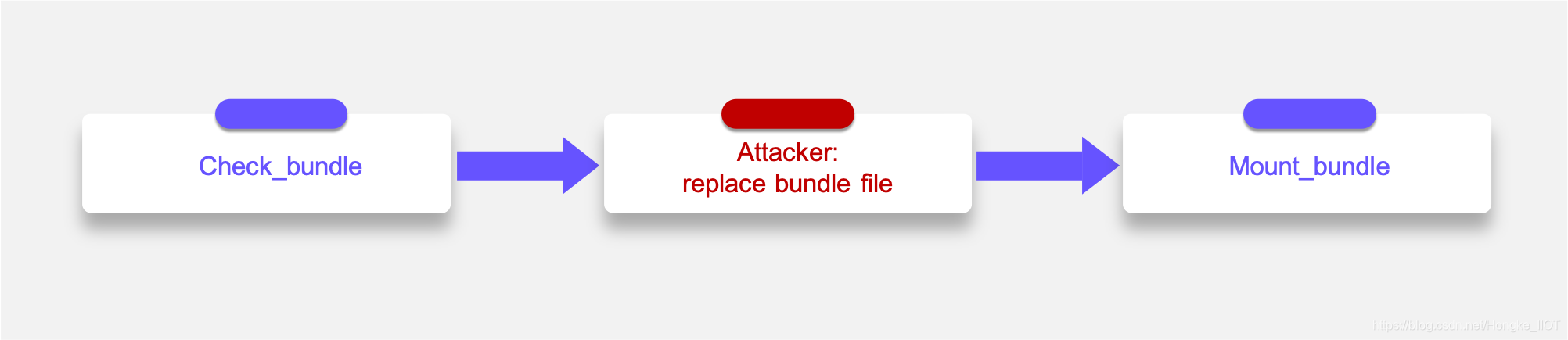 攻击流程,当进程到达 mount_bundle() 时,攻击者可以替换包文件,因此 RAUC 将挂载未经授权的包