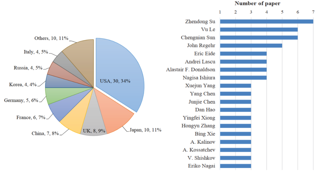 图 1：Left: The number of papers and ratio for countries/regions. Right: The most productive authors [6]