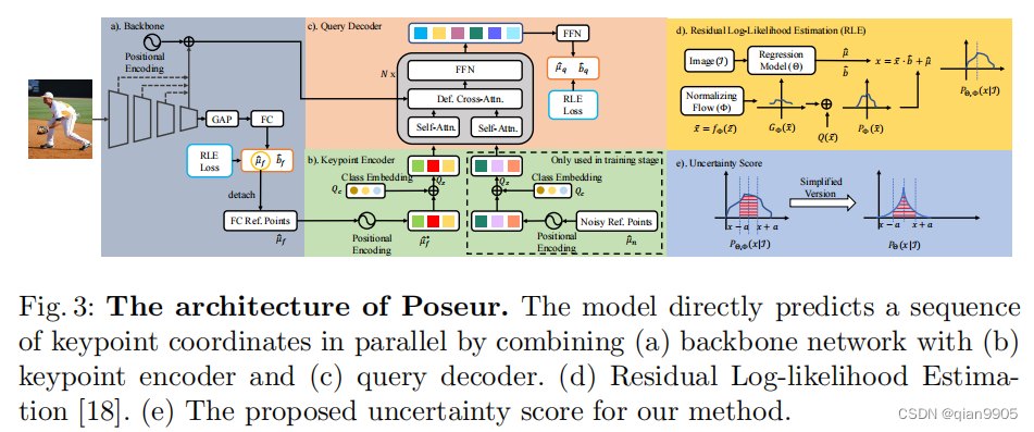 【论文阅读】Poseur: Direct Human Pose Regression with Transformers-CSDN博客