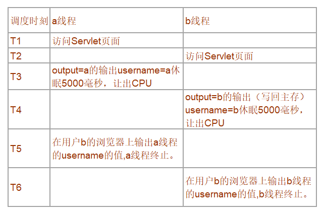 图4Servlet实例的线程调度情况