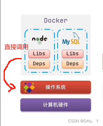 Docker-Docker和虚拟机的关系_docker是否可以用于虚拟机-CSDN博客