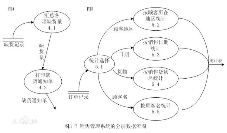 【图形设计】数据流图（DFD）简介
