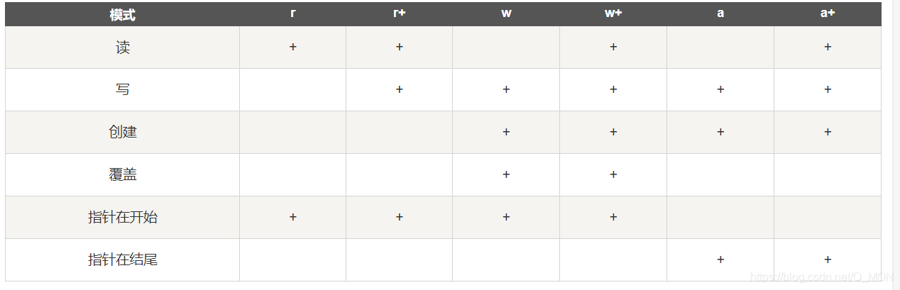 指针在开始的话,会在下一次打开同一个文件时,覆盖之前已经写入的数据